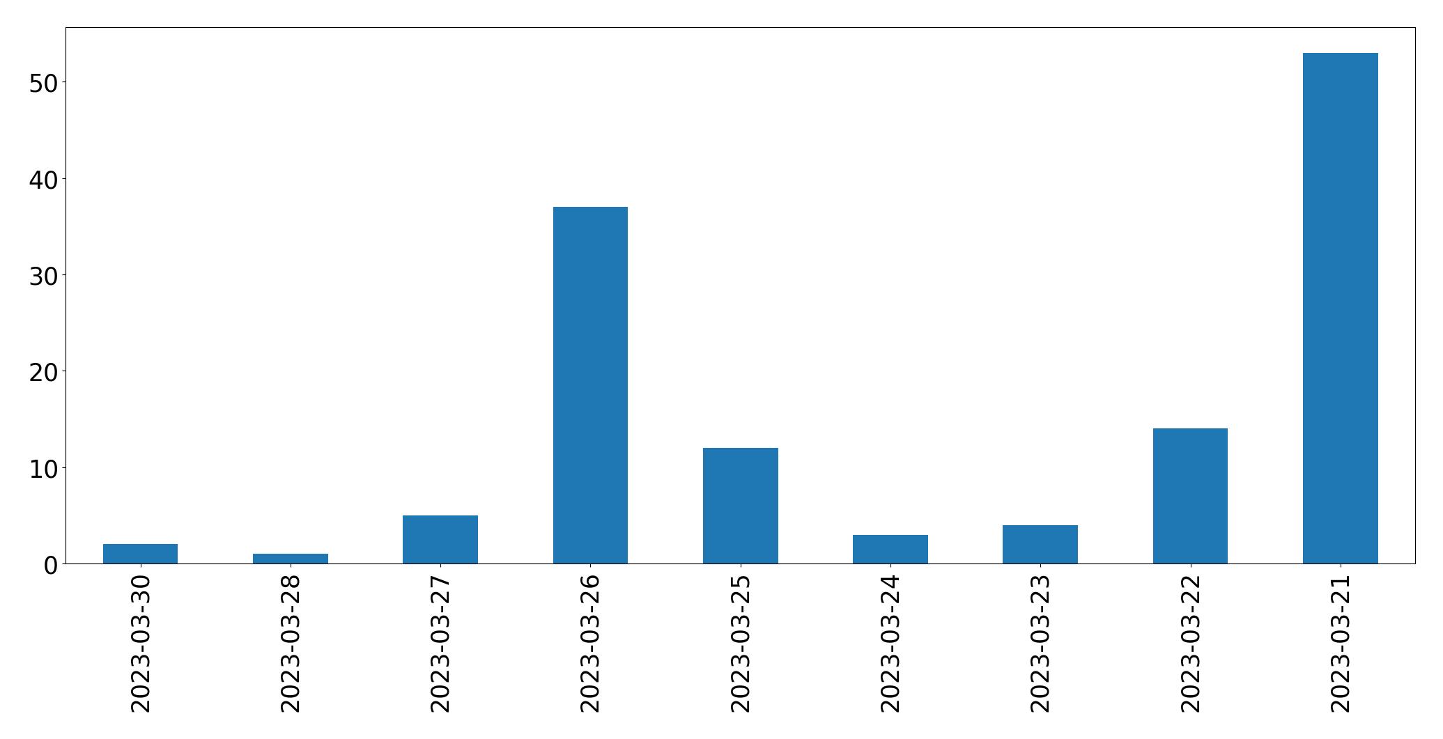 Tweets per day chart