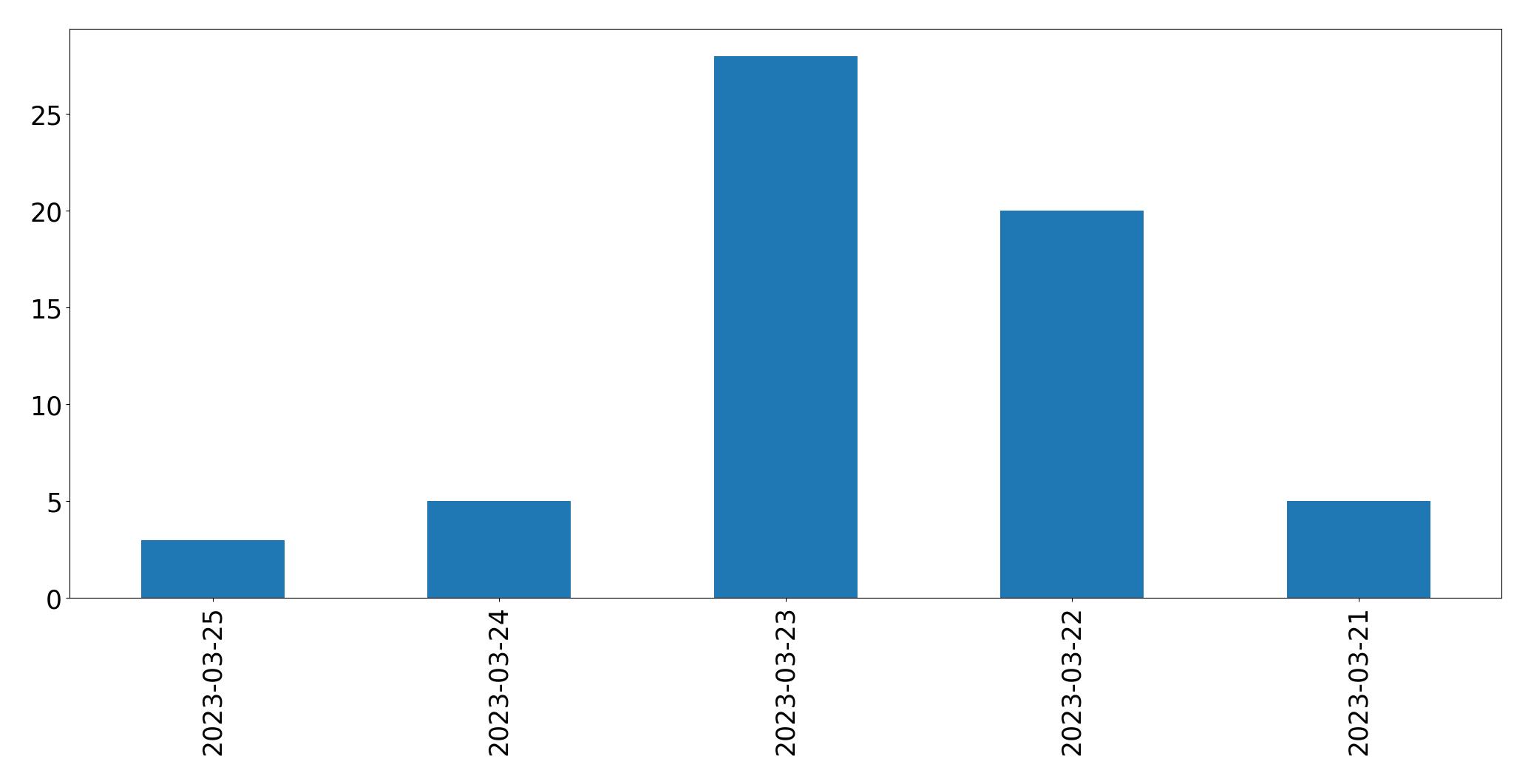 Gráfico de tweets por dia