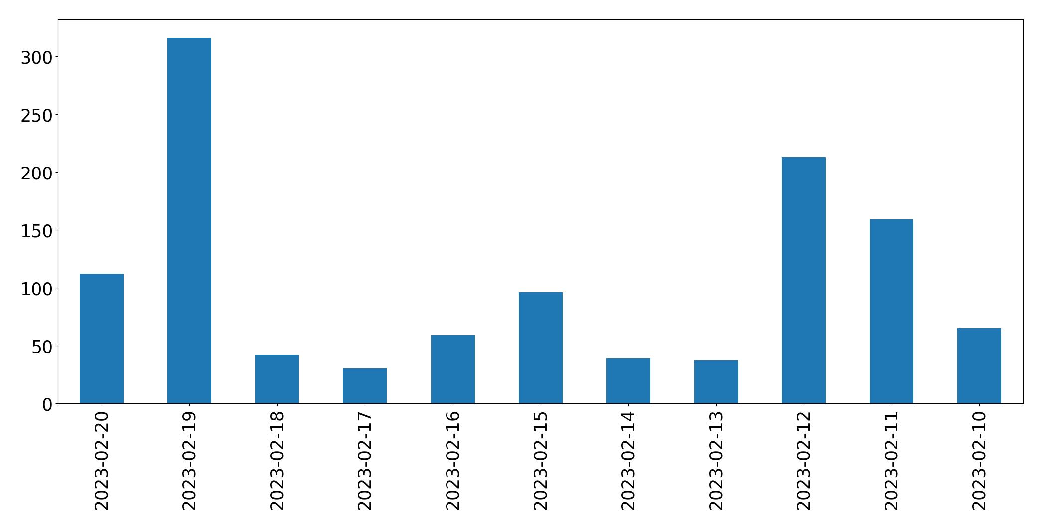 Tweets per day chart