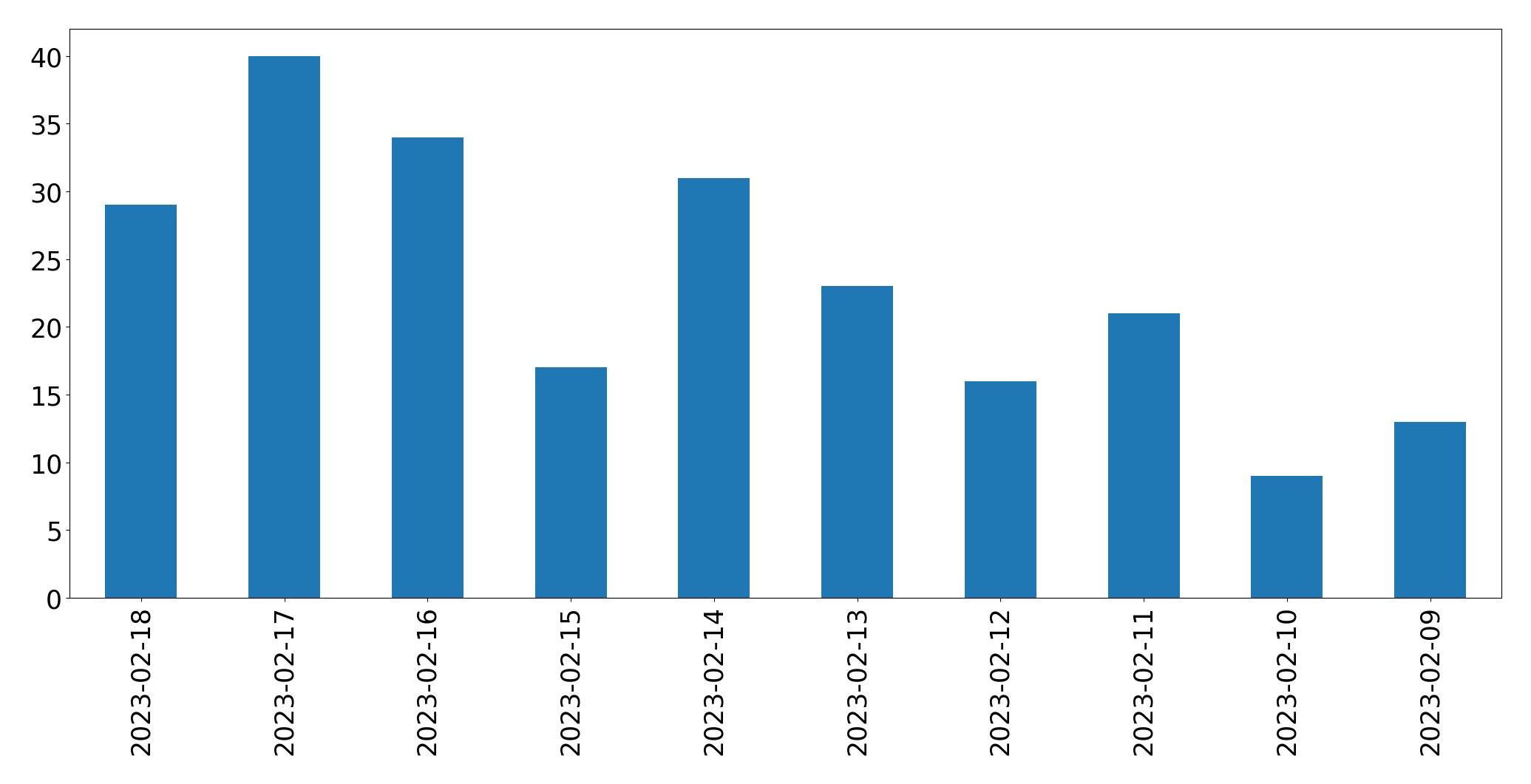 Gráfico de tweets por dia