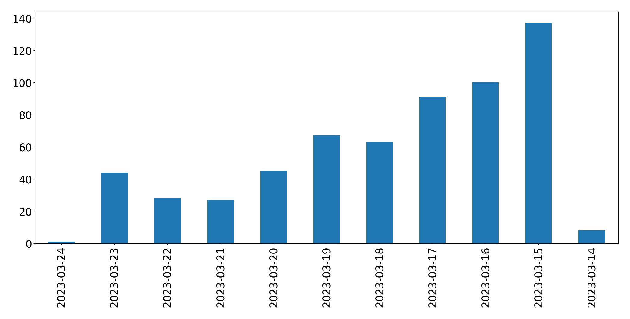 Tweets per day chart