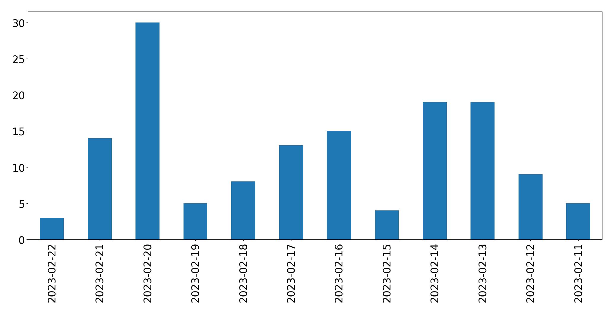 Gráfico de tweets por dia