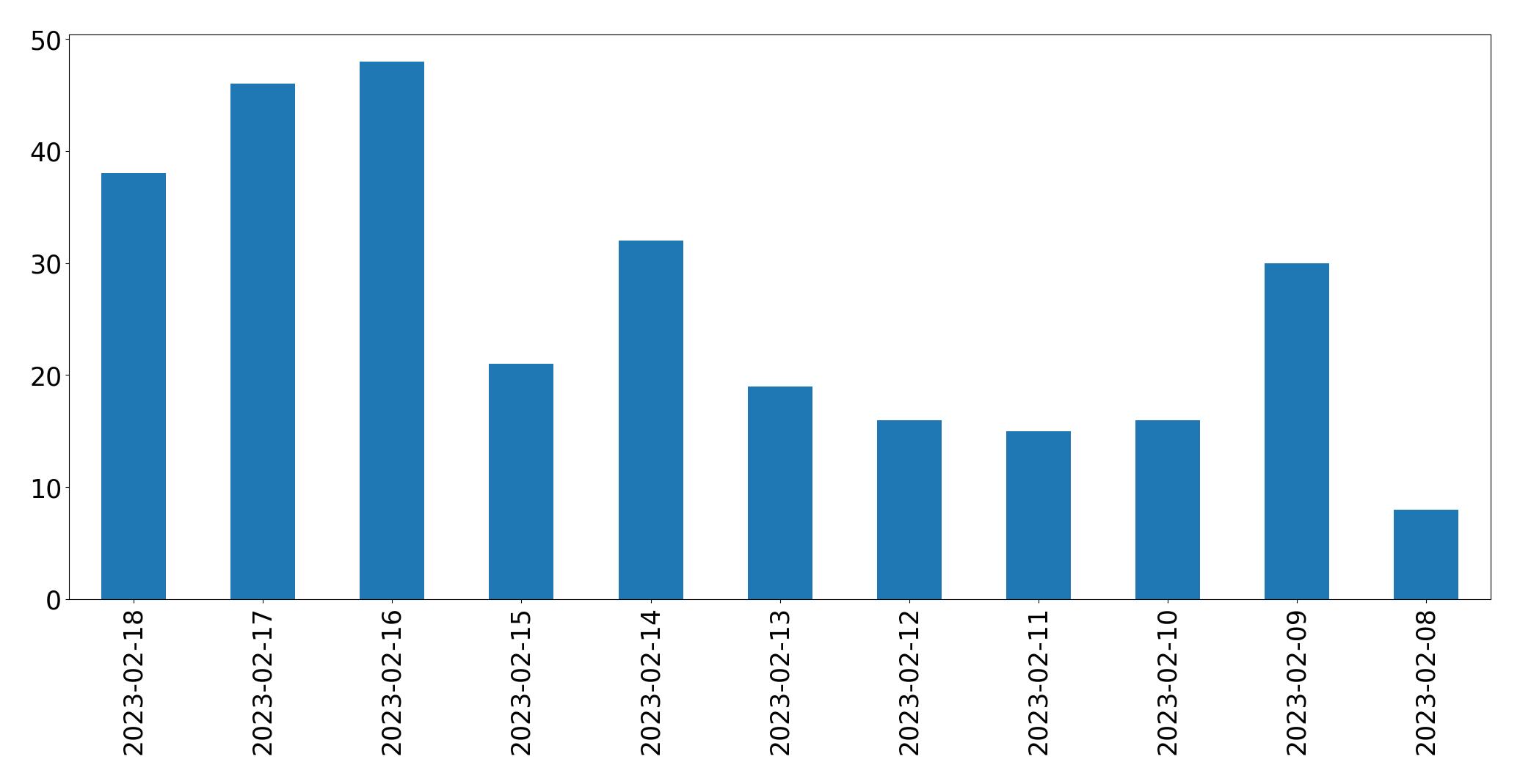 Gráfico de tweets por dia