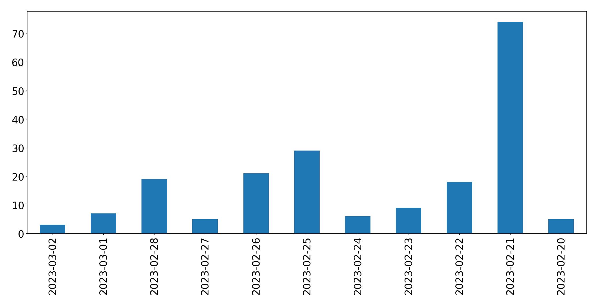 Gráfico de tweets por dia