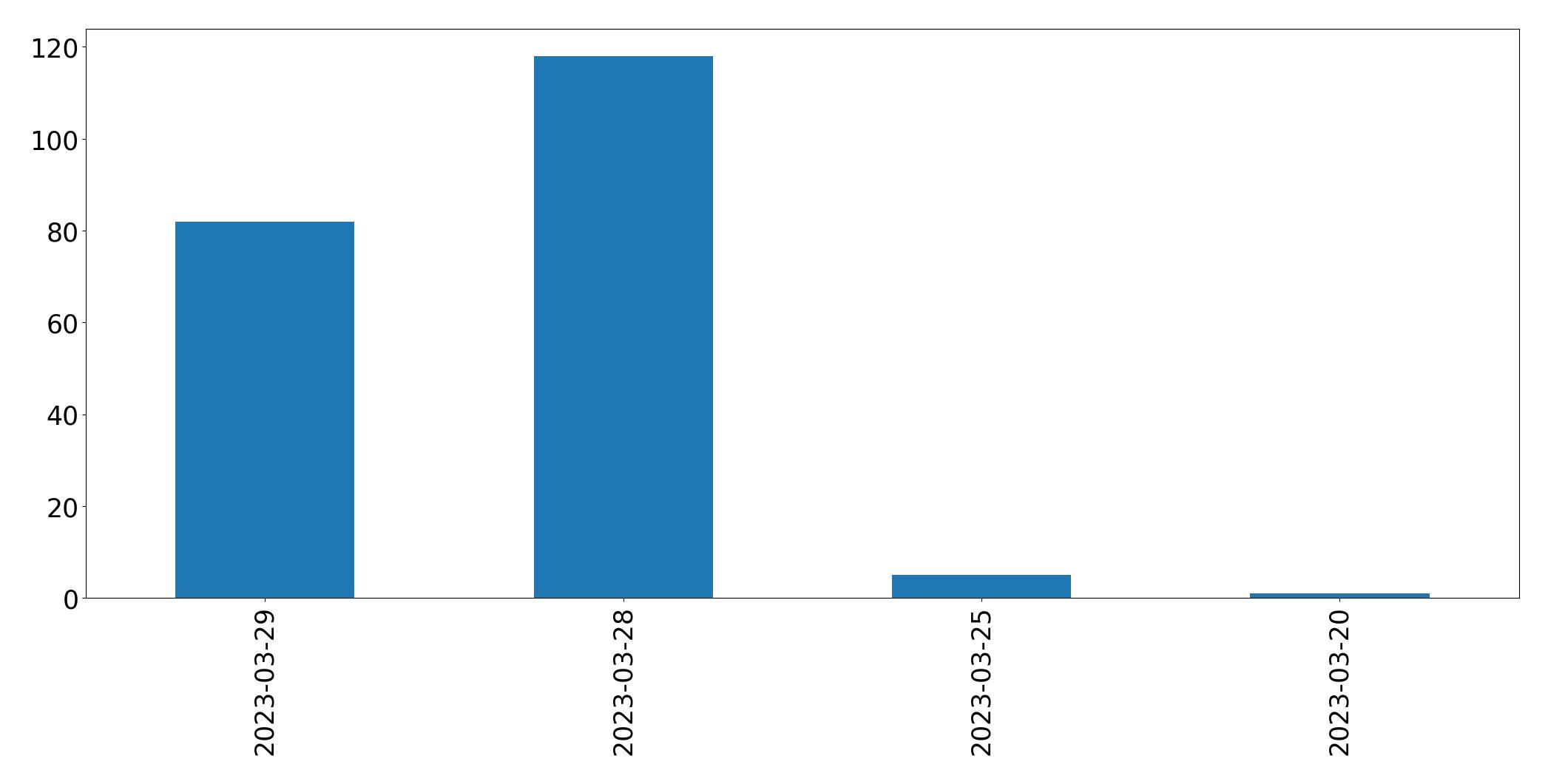 Gráfico de tweets por dia