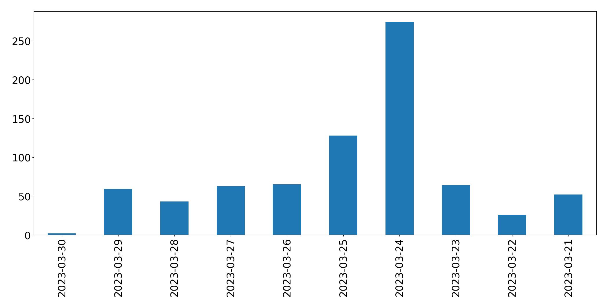 مخطط التغريدات اليومية