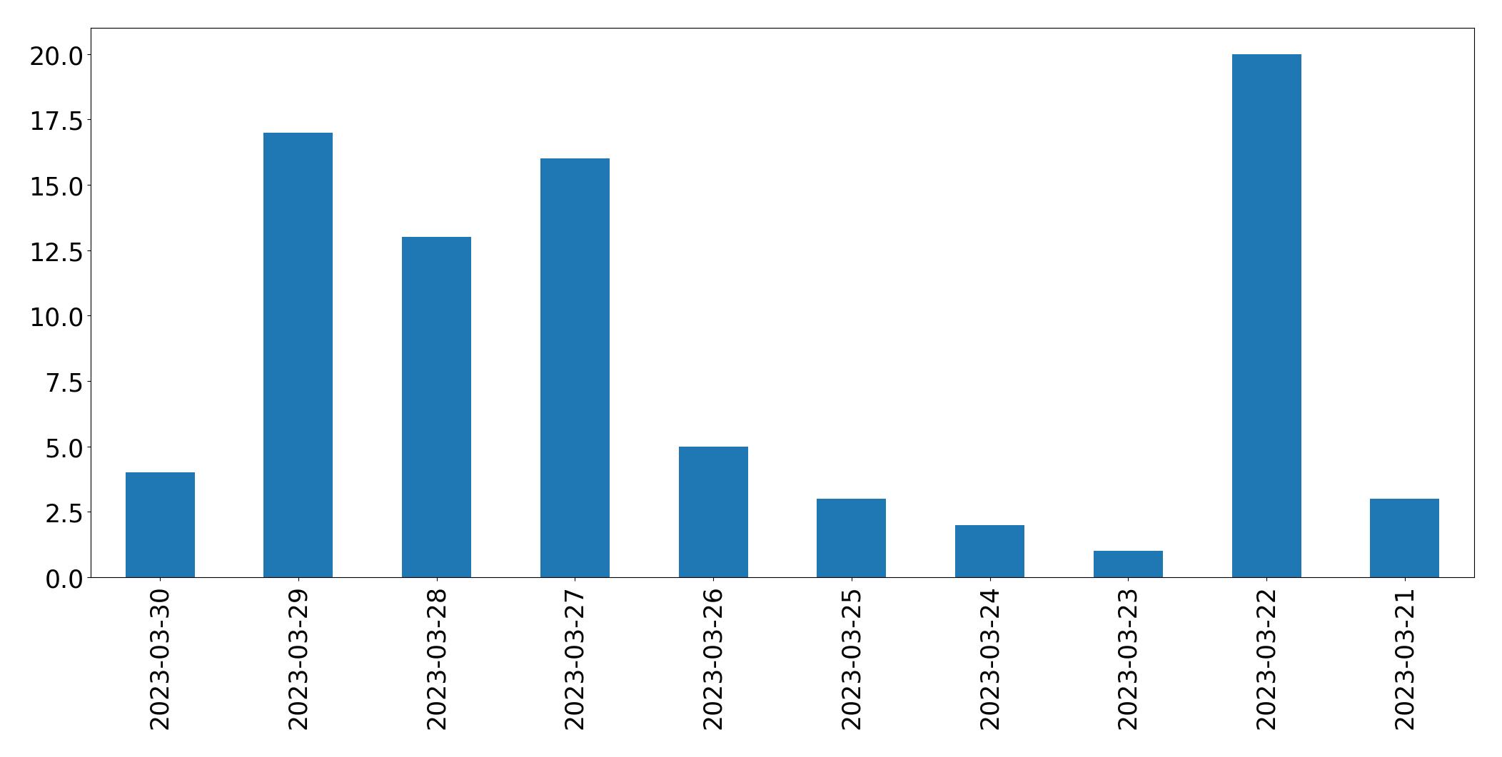 Gráfico de tweets por dia