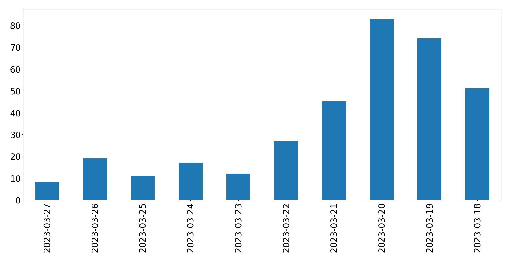 Gráfico de tweets por dia