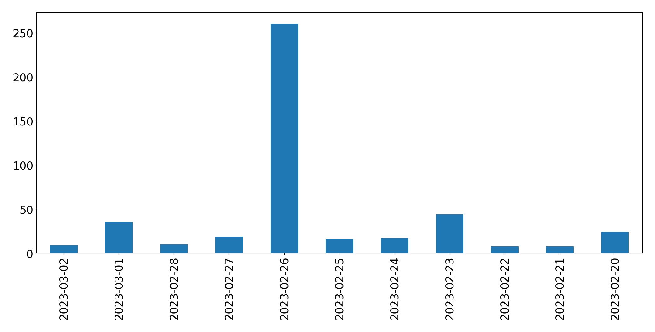Gunluk tweet grafigi