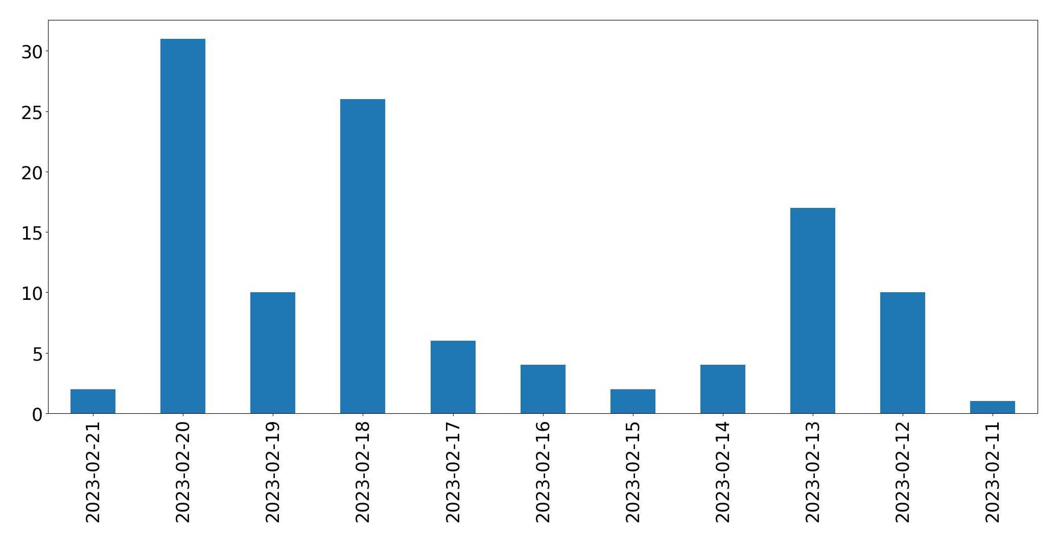 Grafik tweet per hari