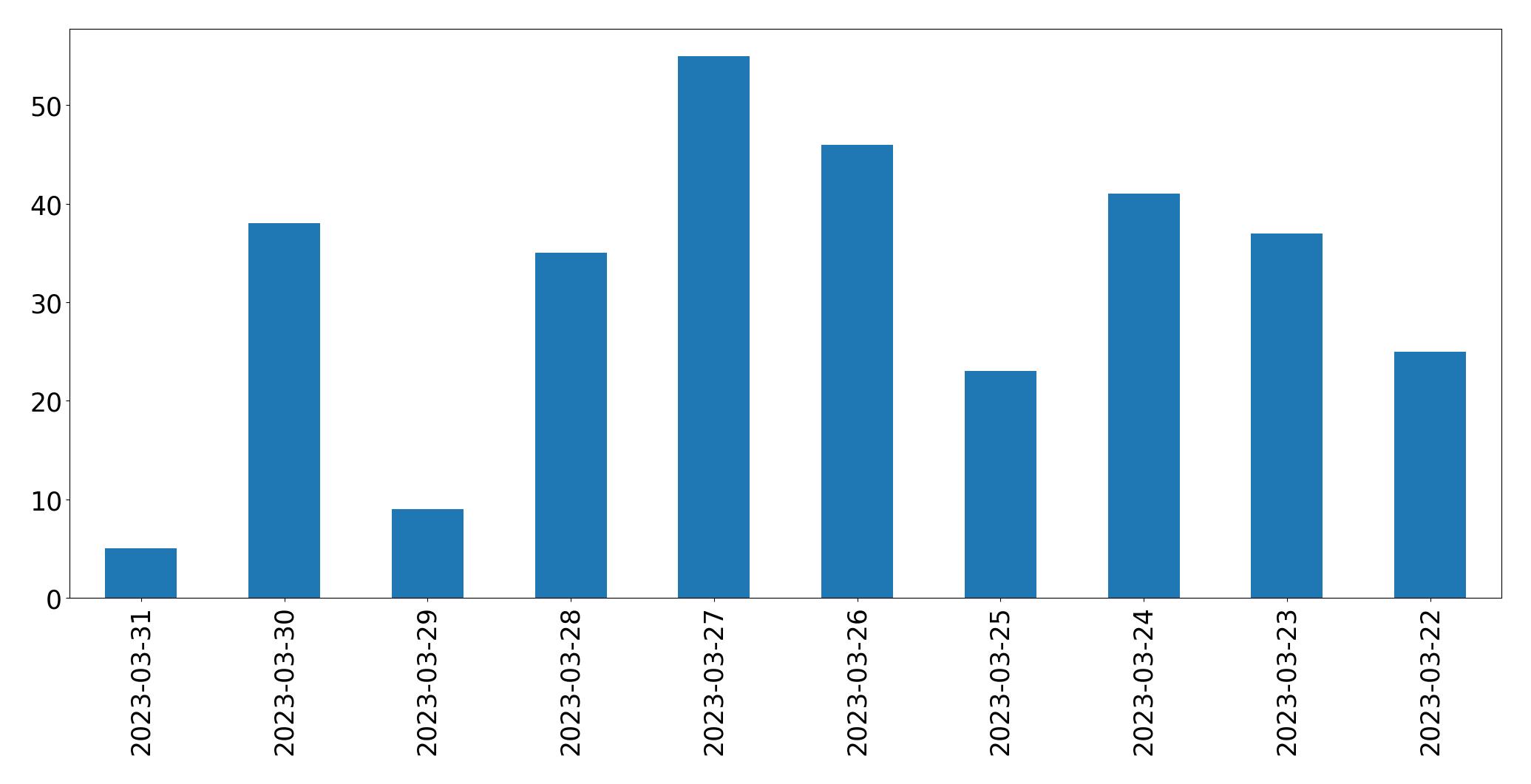 Tweets per day chart
