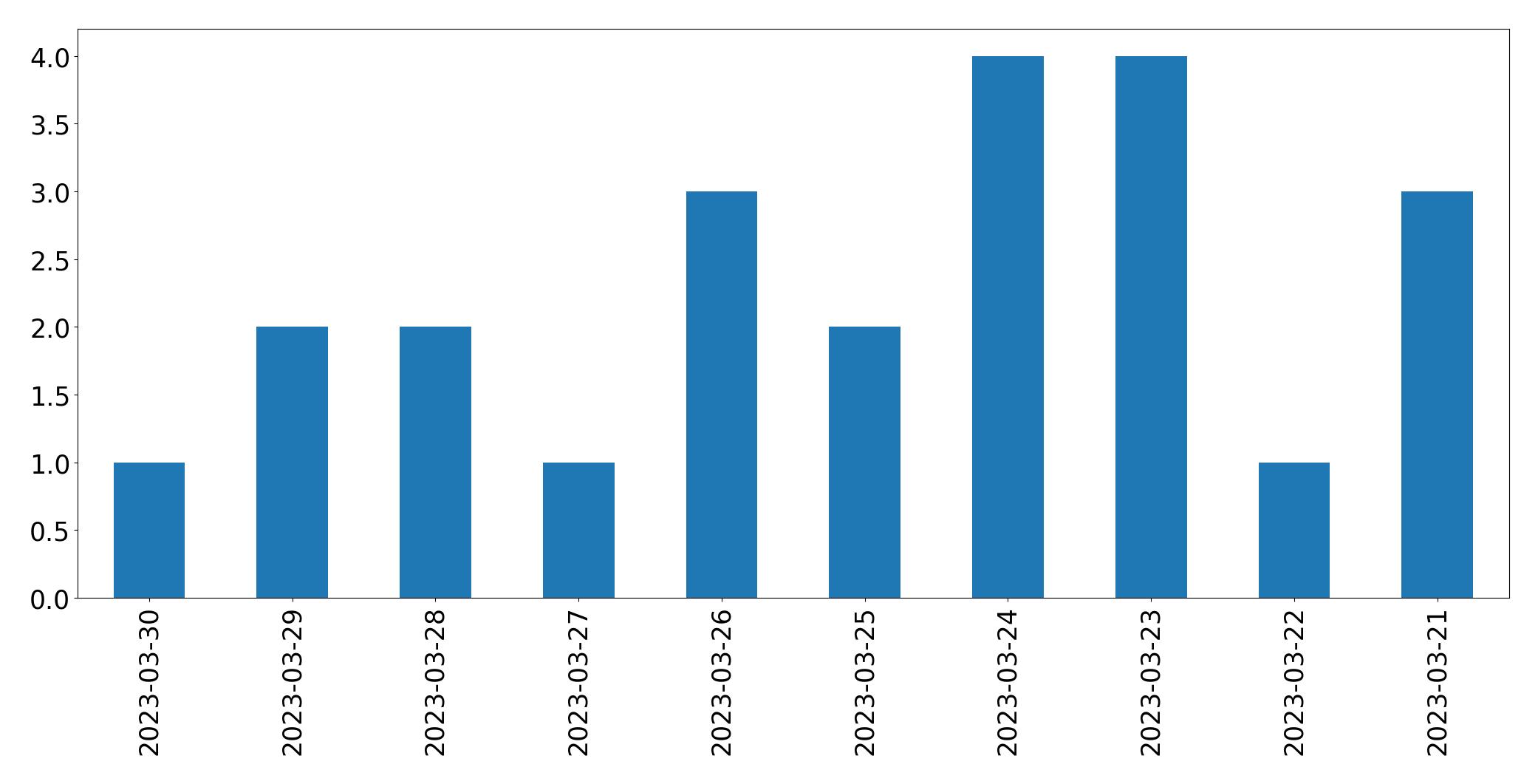Gráfico de tweets por dia