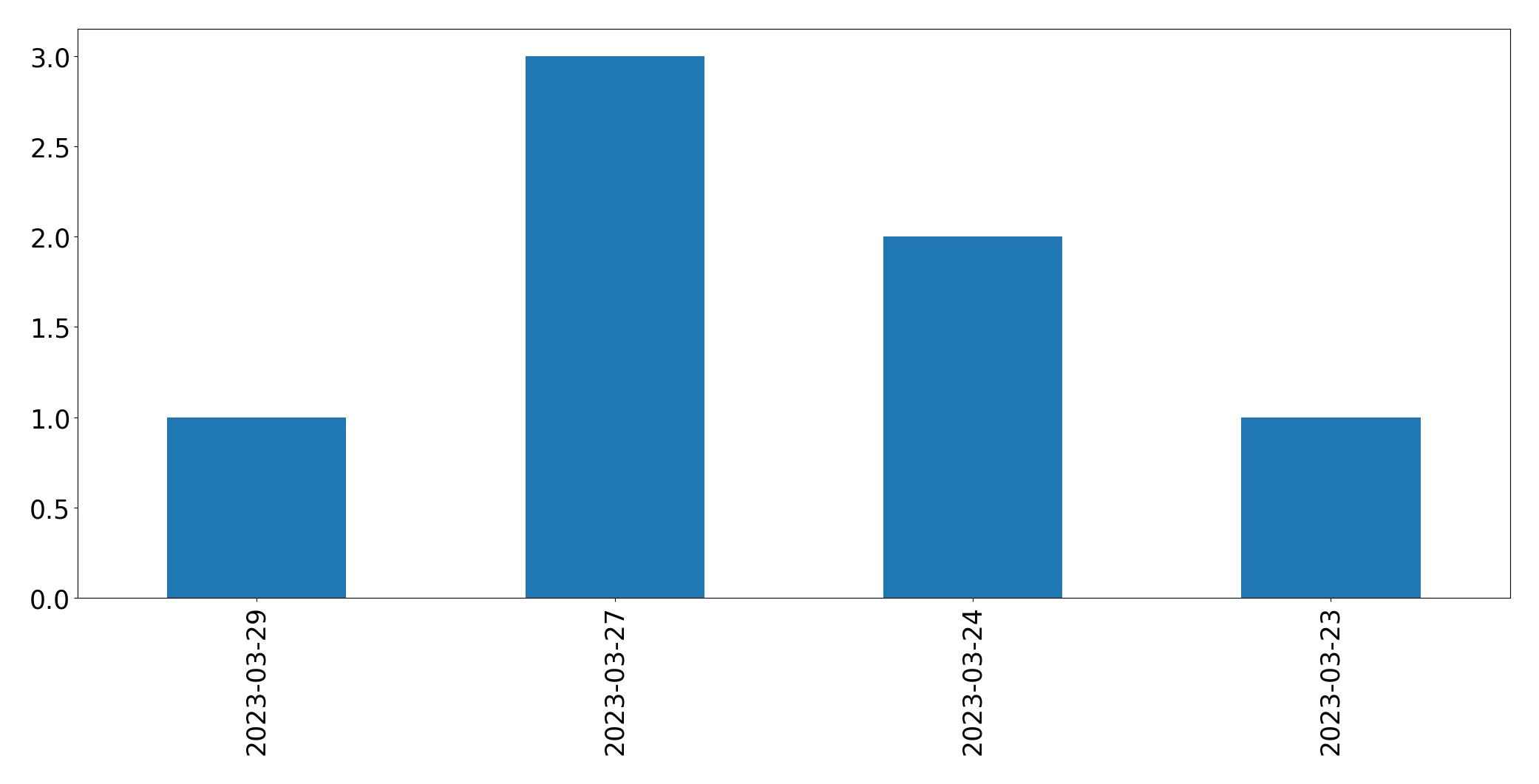 日別ツイート数チャート