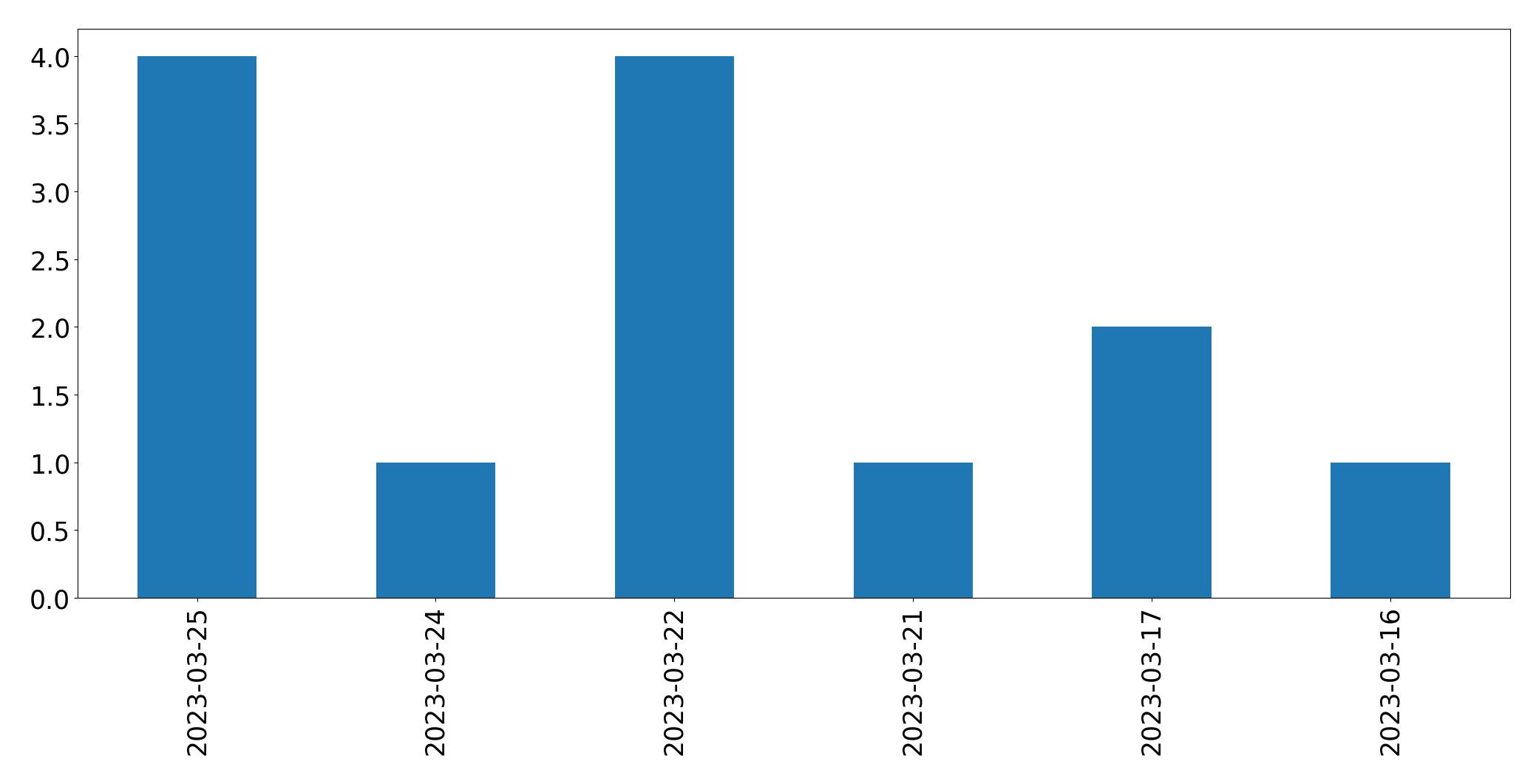 Gráfico de tweets por dia