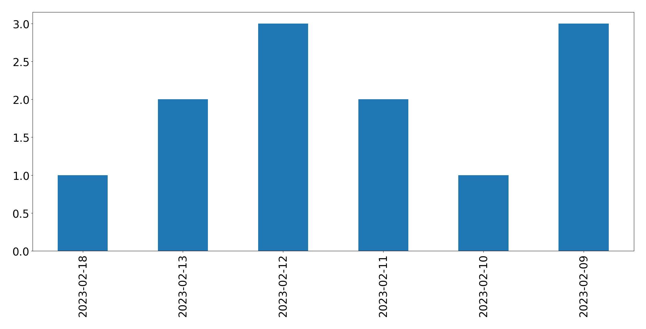 Gráfico de tweets por dia