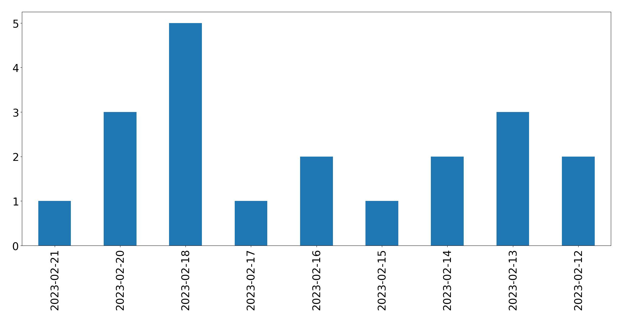 Grafik tweet per hari