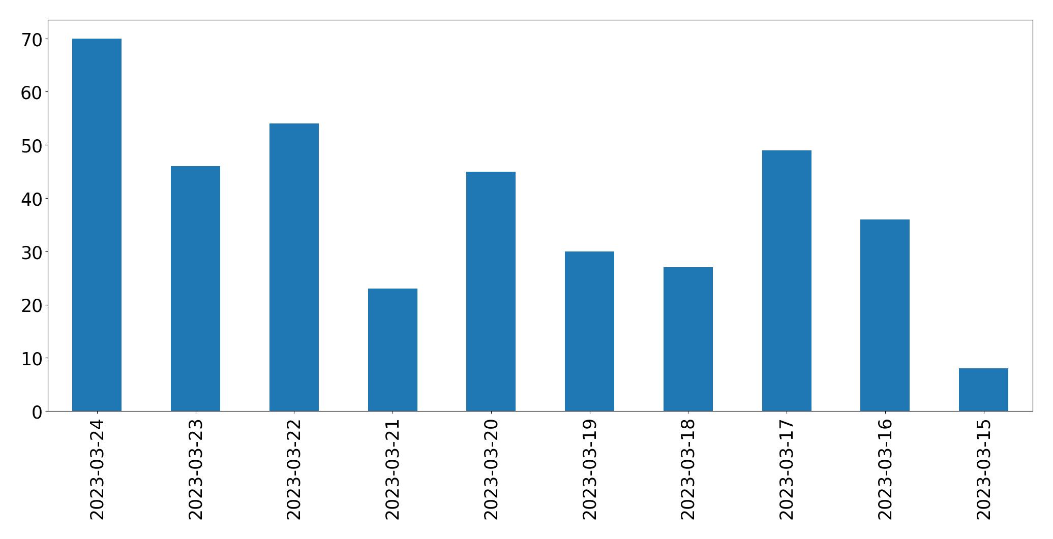 Gráfico de tweets por dia