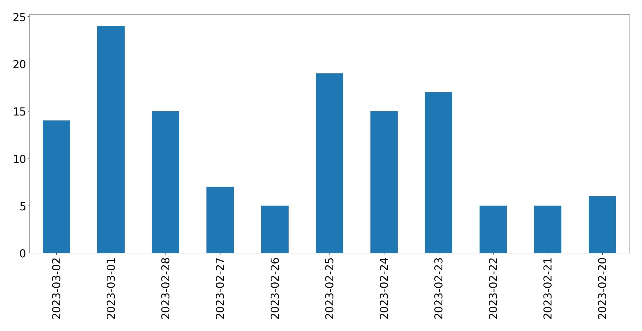 Tweets per day chart
