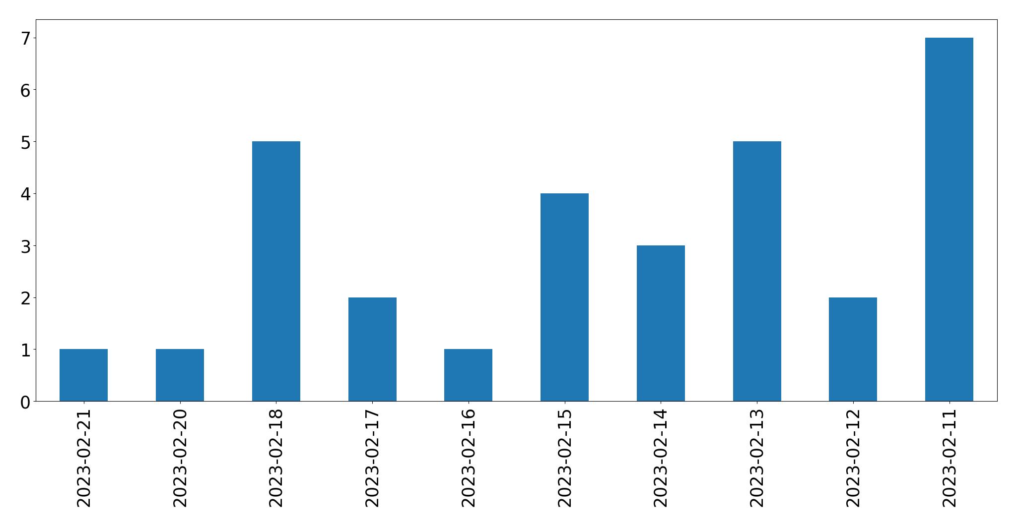 Grafik tweet per hari