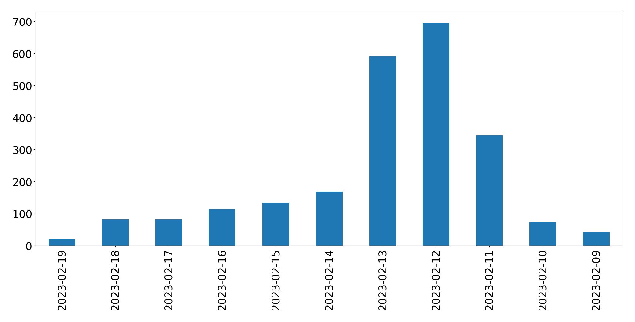 Gráfico de tweets por dia