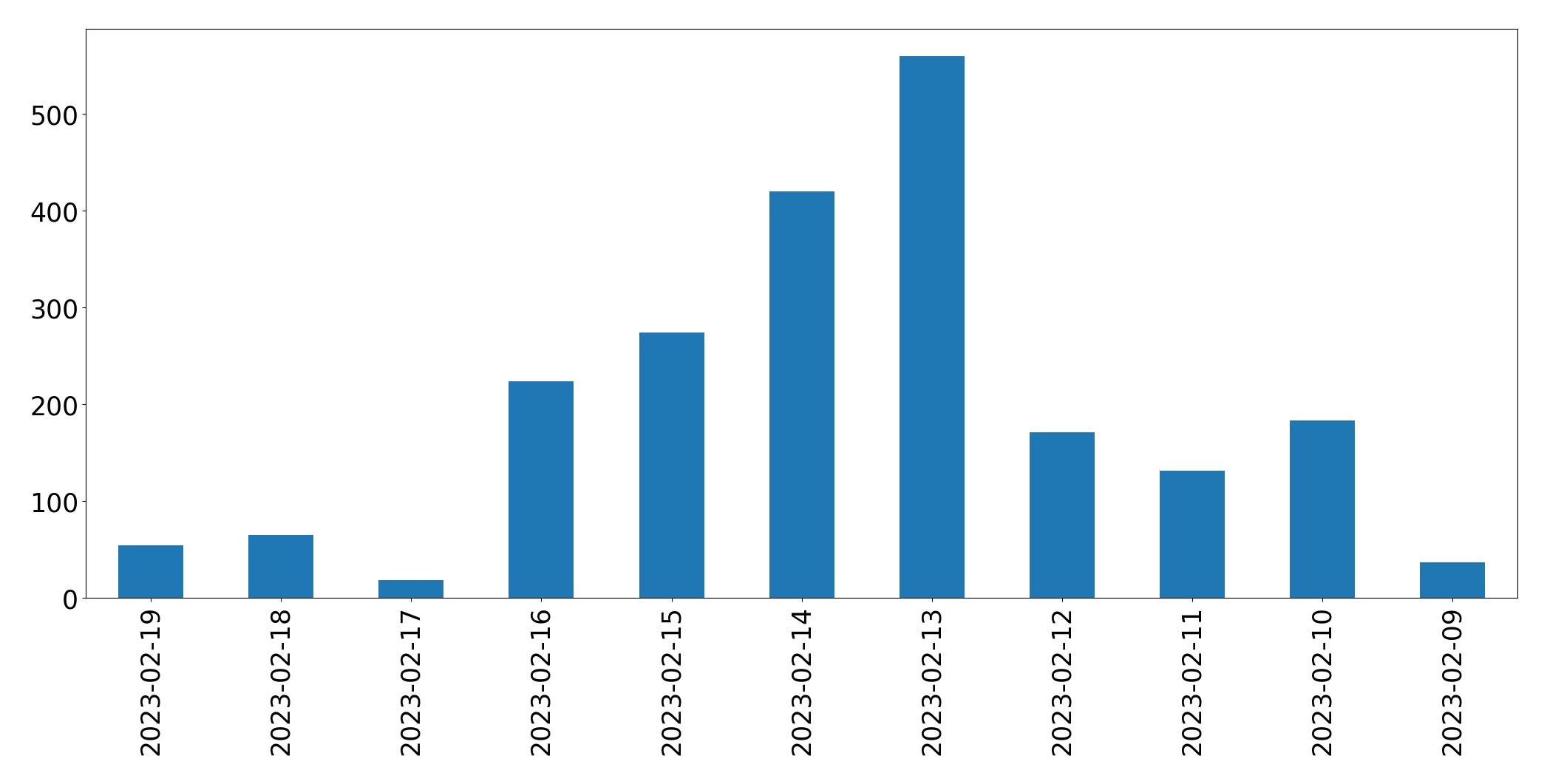 Gráfico de tweets por dia