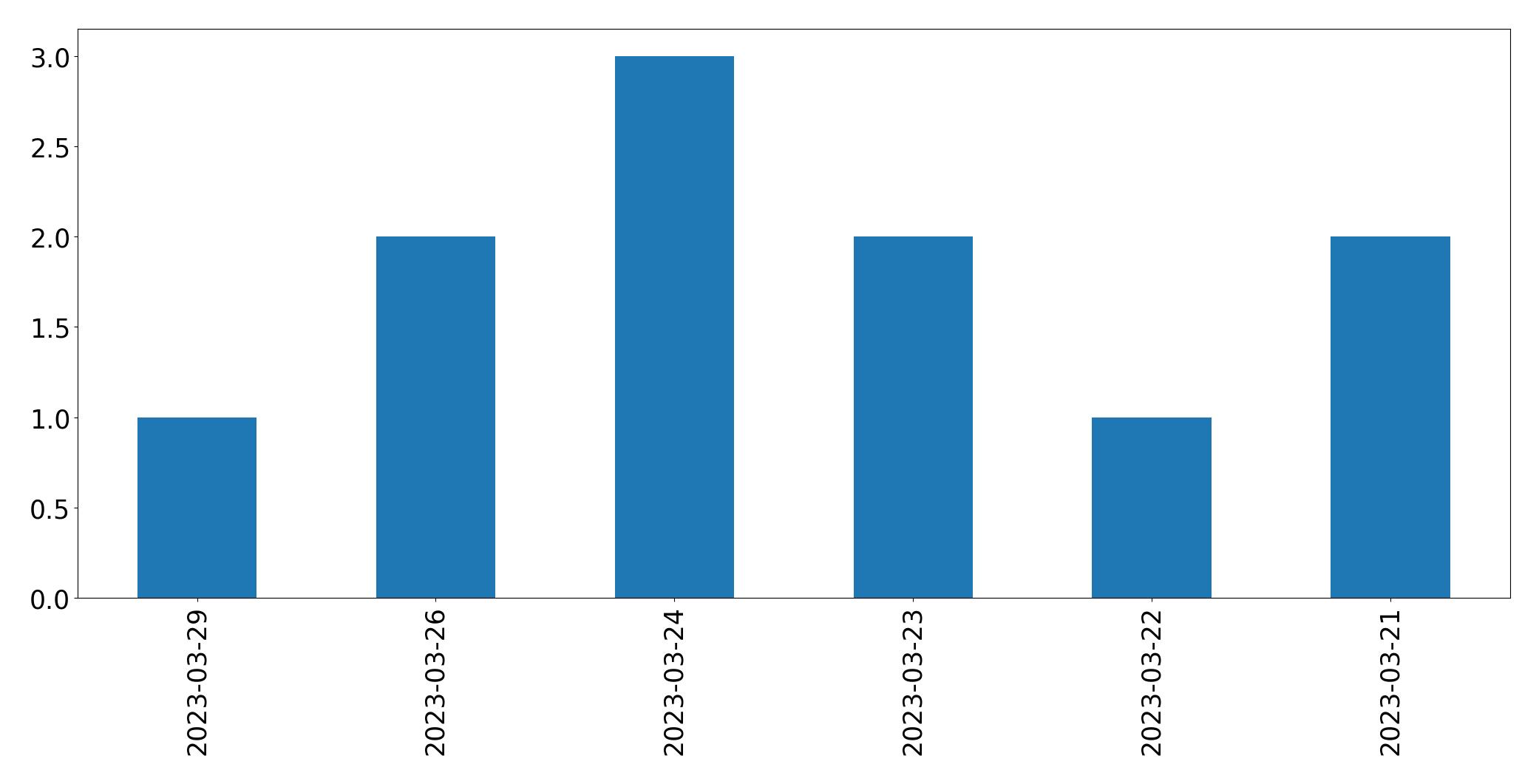 Gráfico de tweets por dia