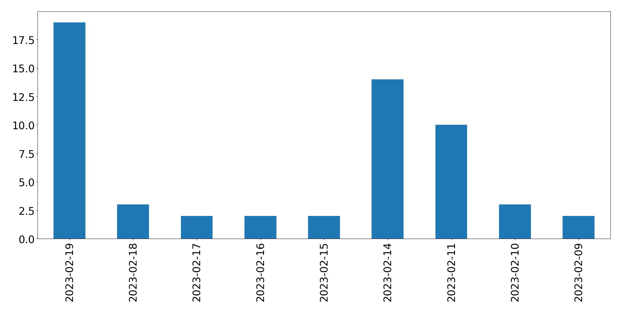 Gráfico de tweets por dia
