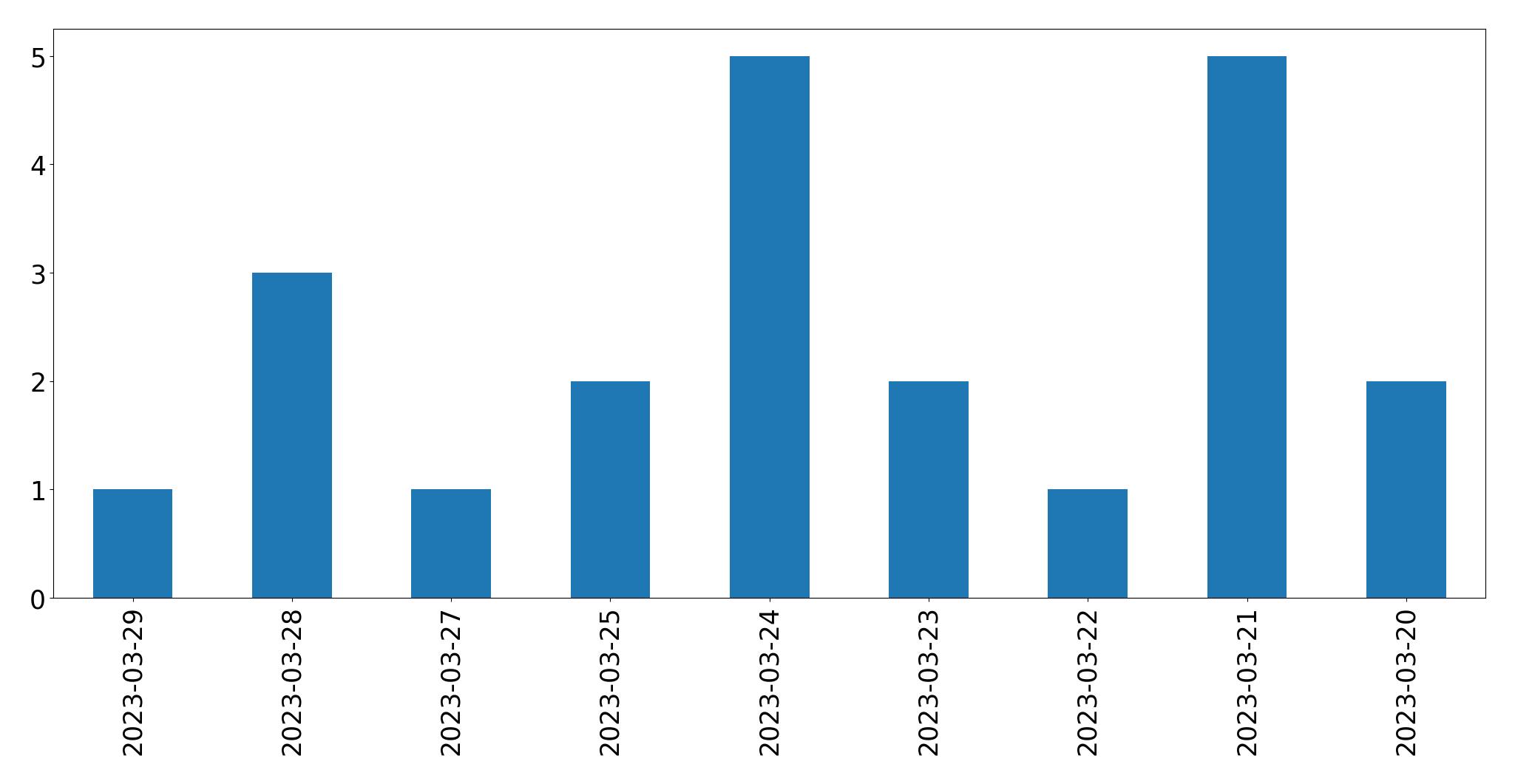 Gráfico de tweets por dia