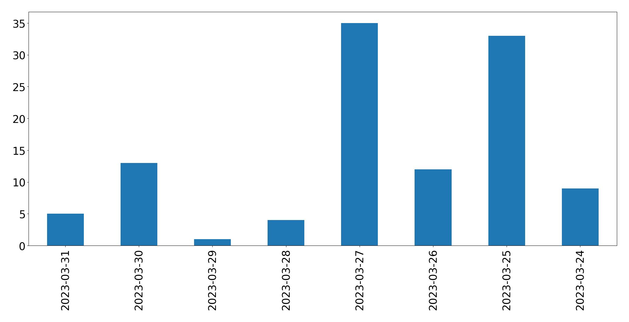 Tweets per day chart