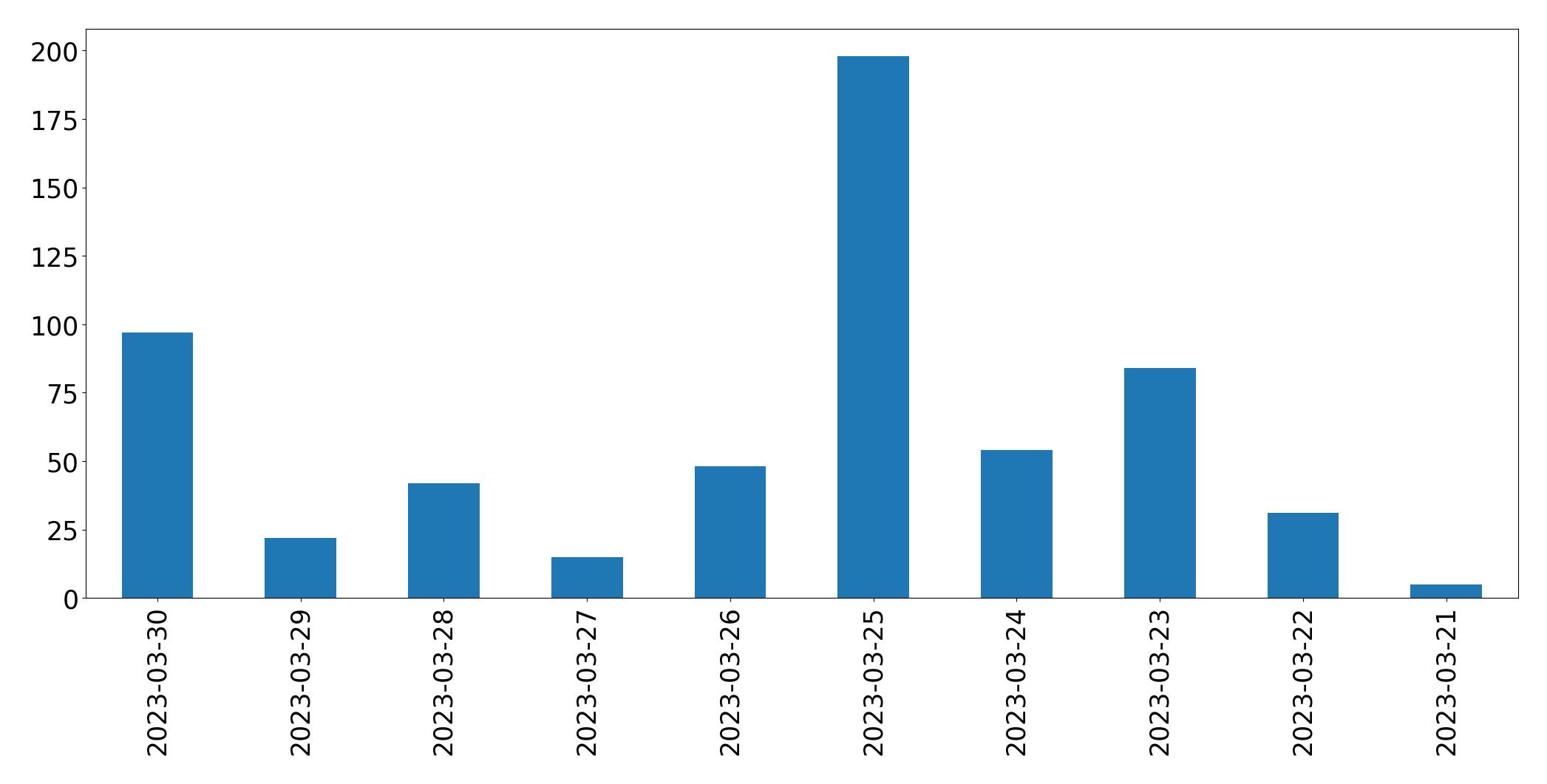 Gráfico de tweets por dia