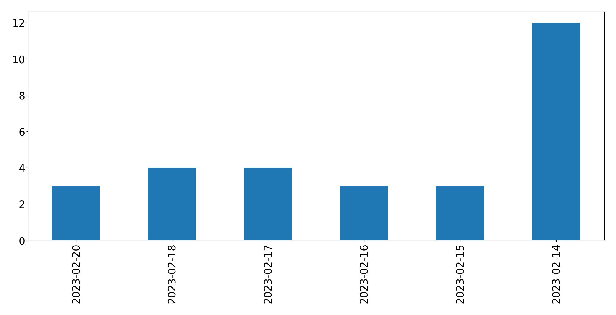 Gráfico de tweets por dia