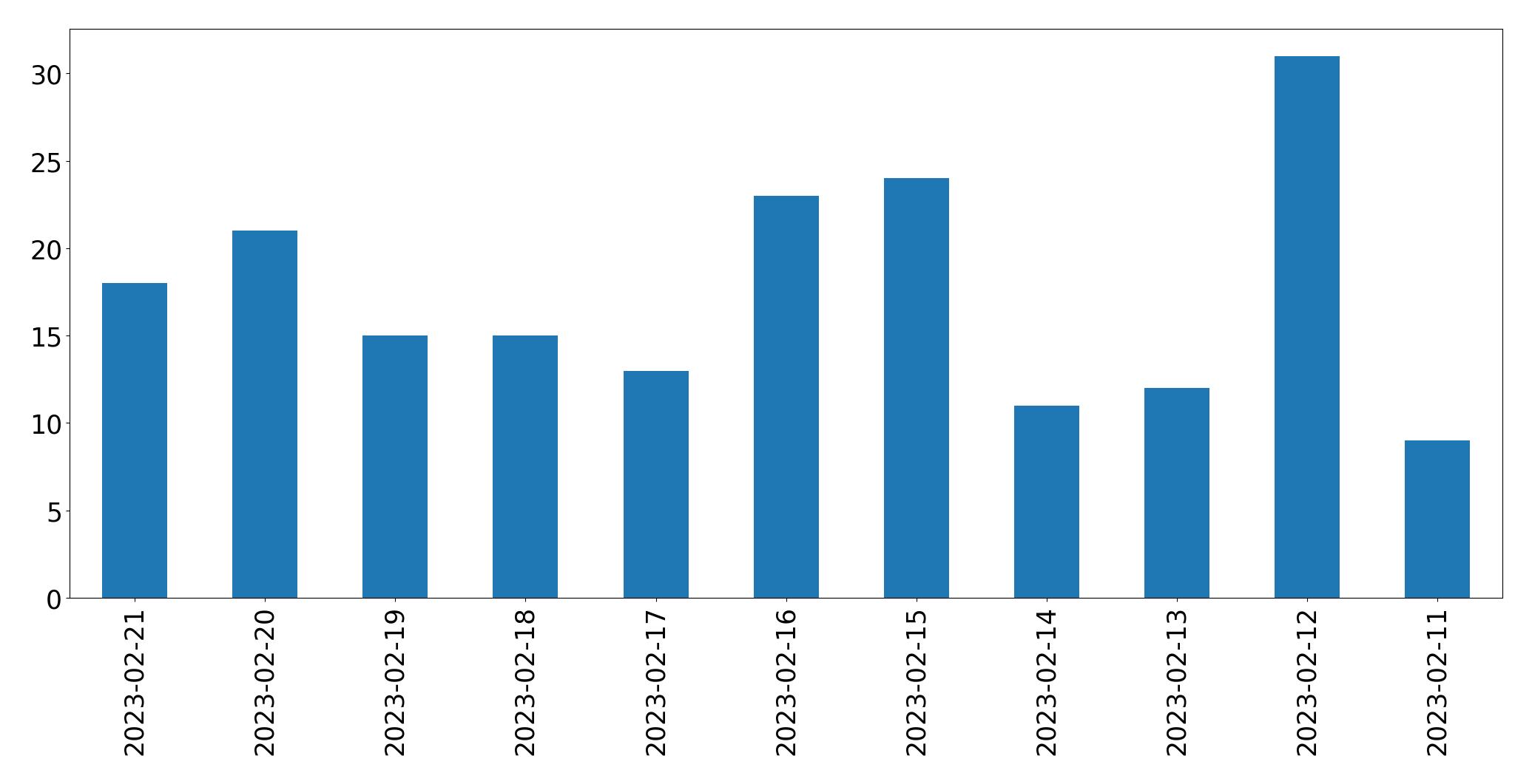 Gráfico de tweets por dia