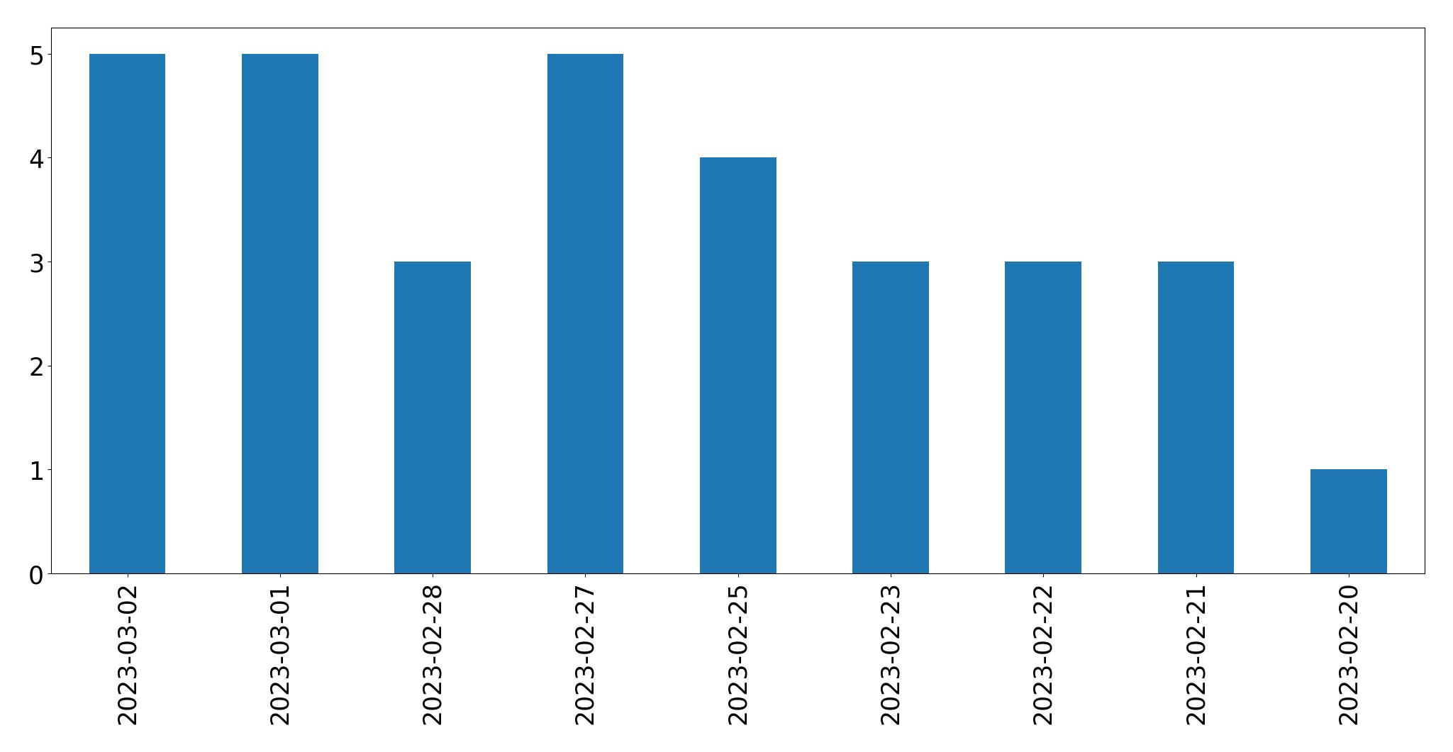 Tweets per day chart