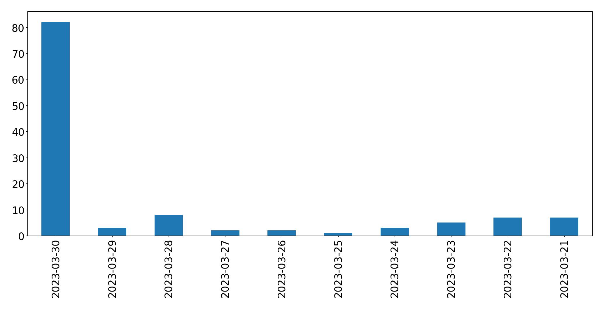 Gráfico de tweets por dia