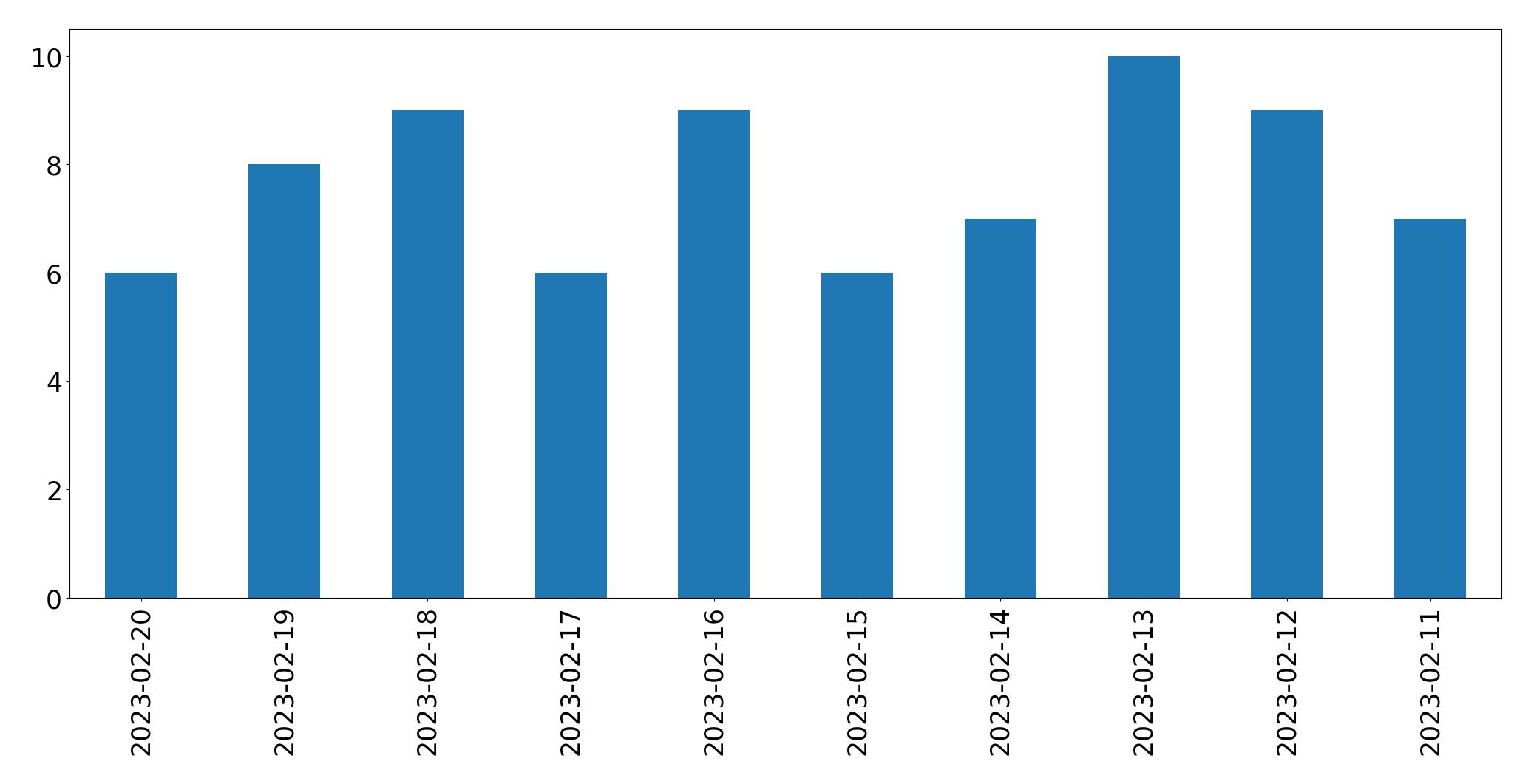 Tweets pro Tag Diagramm