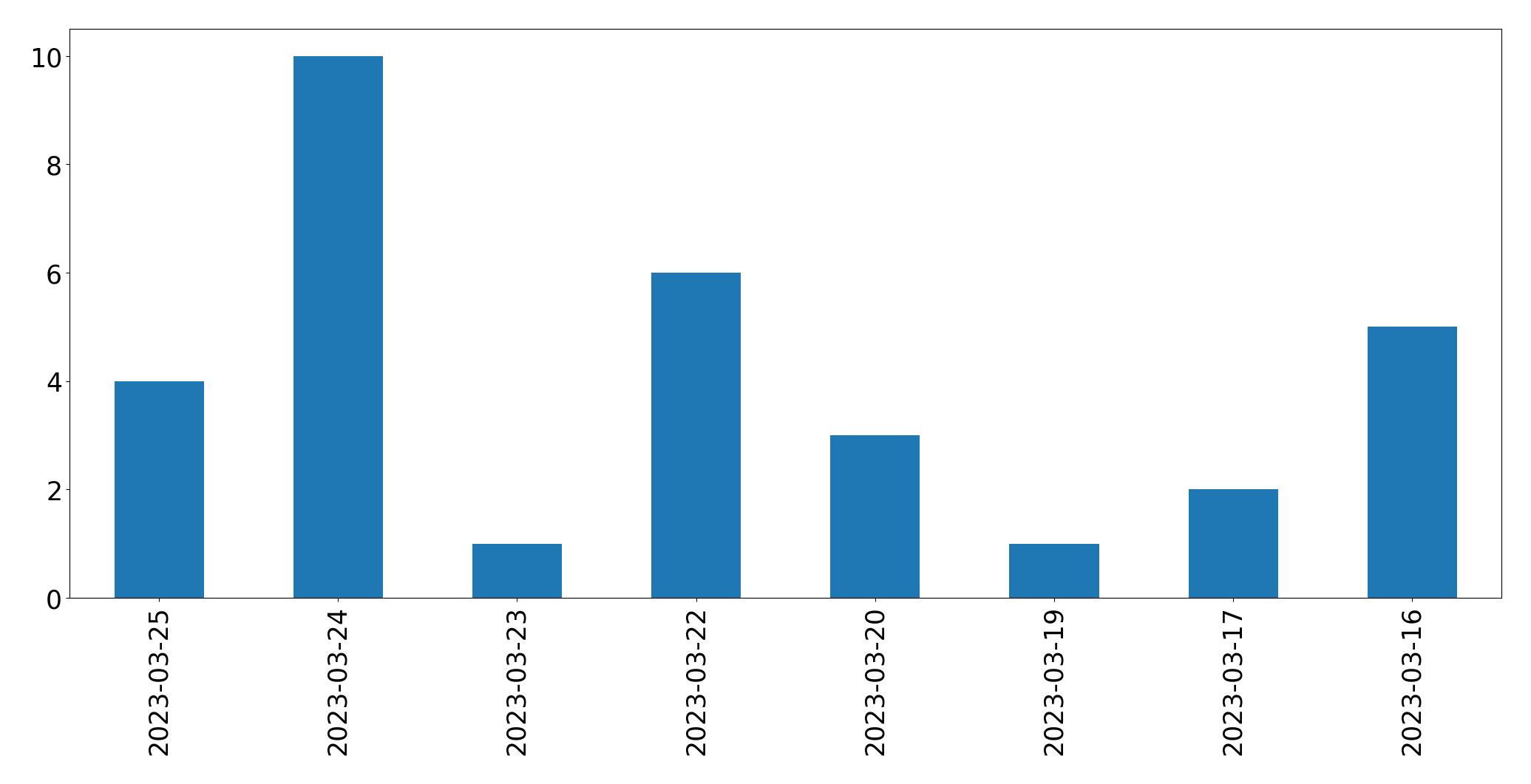 Gráfico de tweets por dia