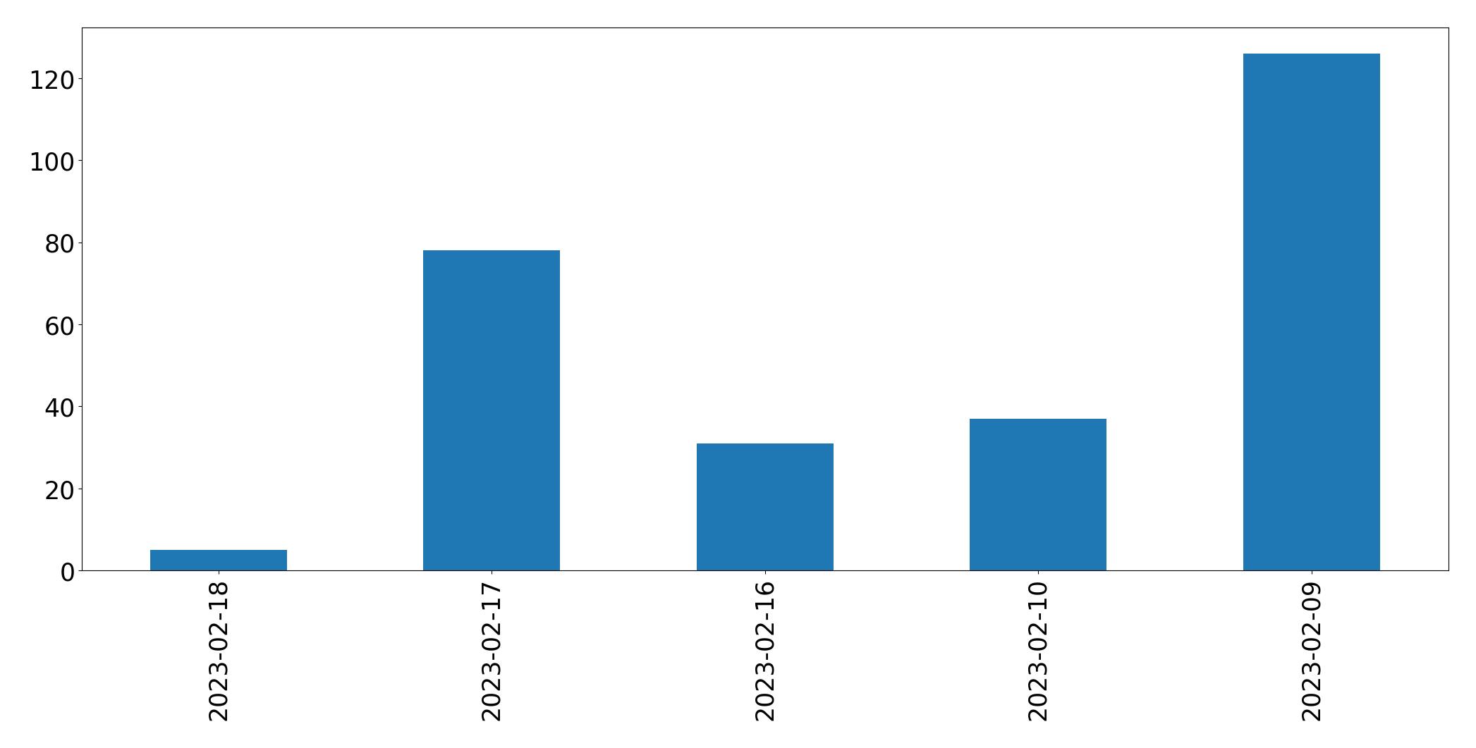 Gráfico de tweets por dia