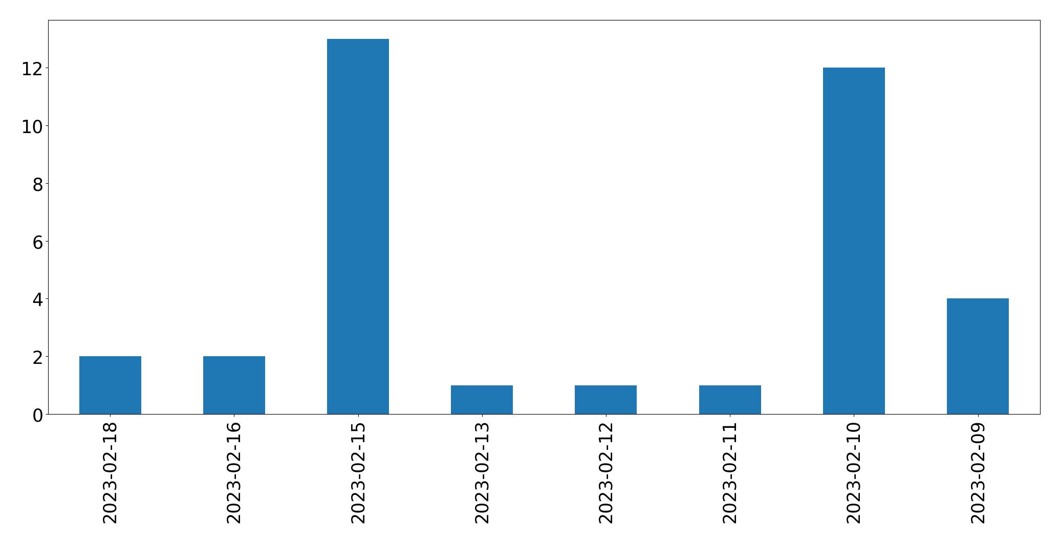 Gráfico de tweets por dia