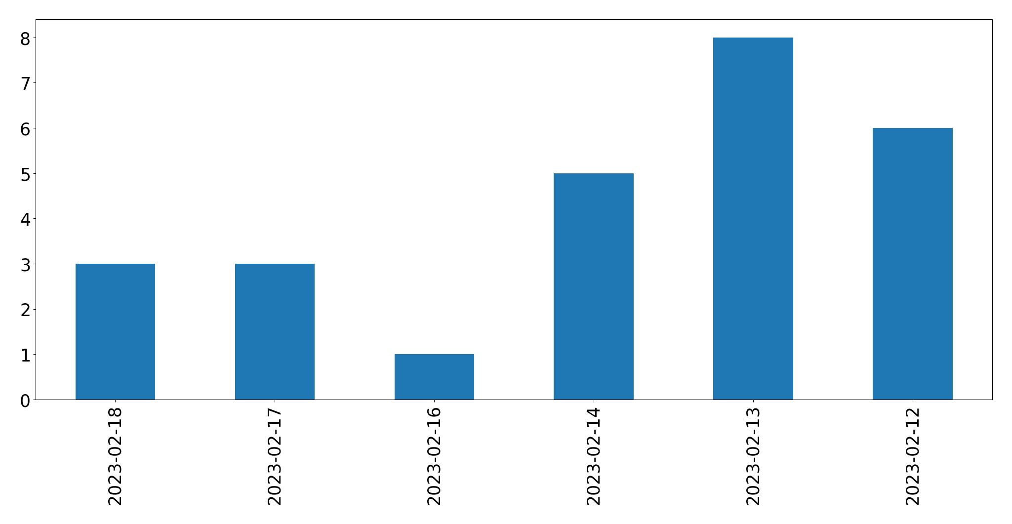 Gráfico de tweets por dia