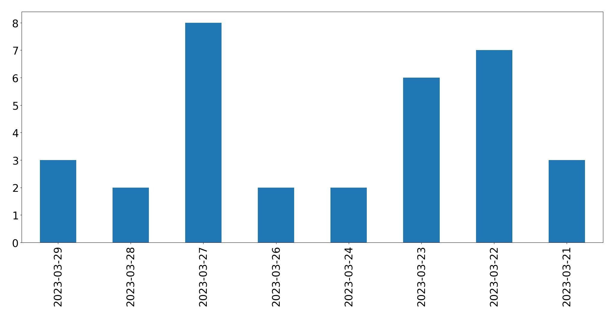 Tweets per day chart