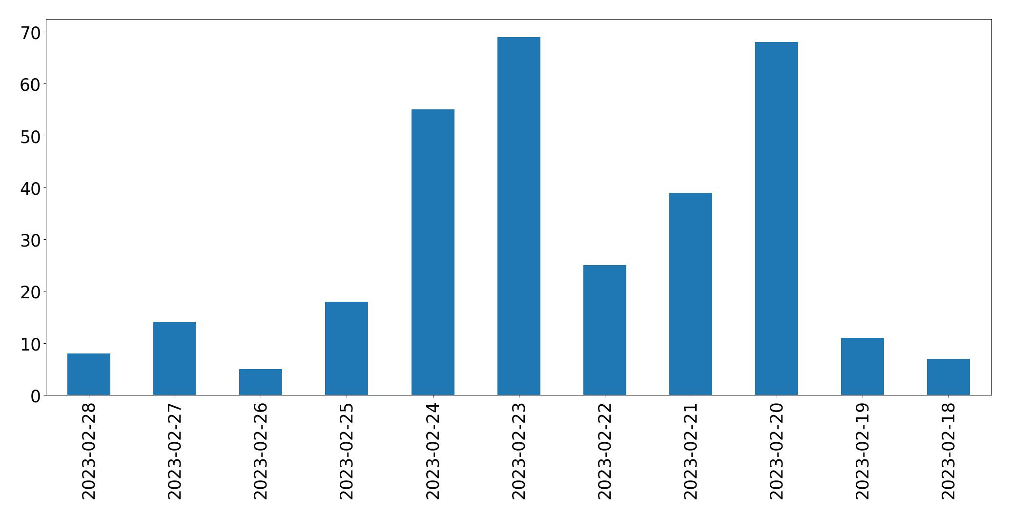 Tweets per day chart