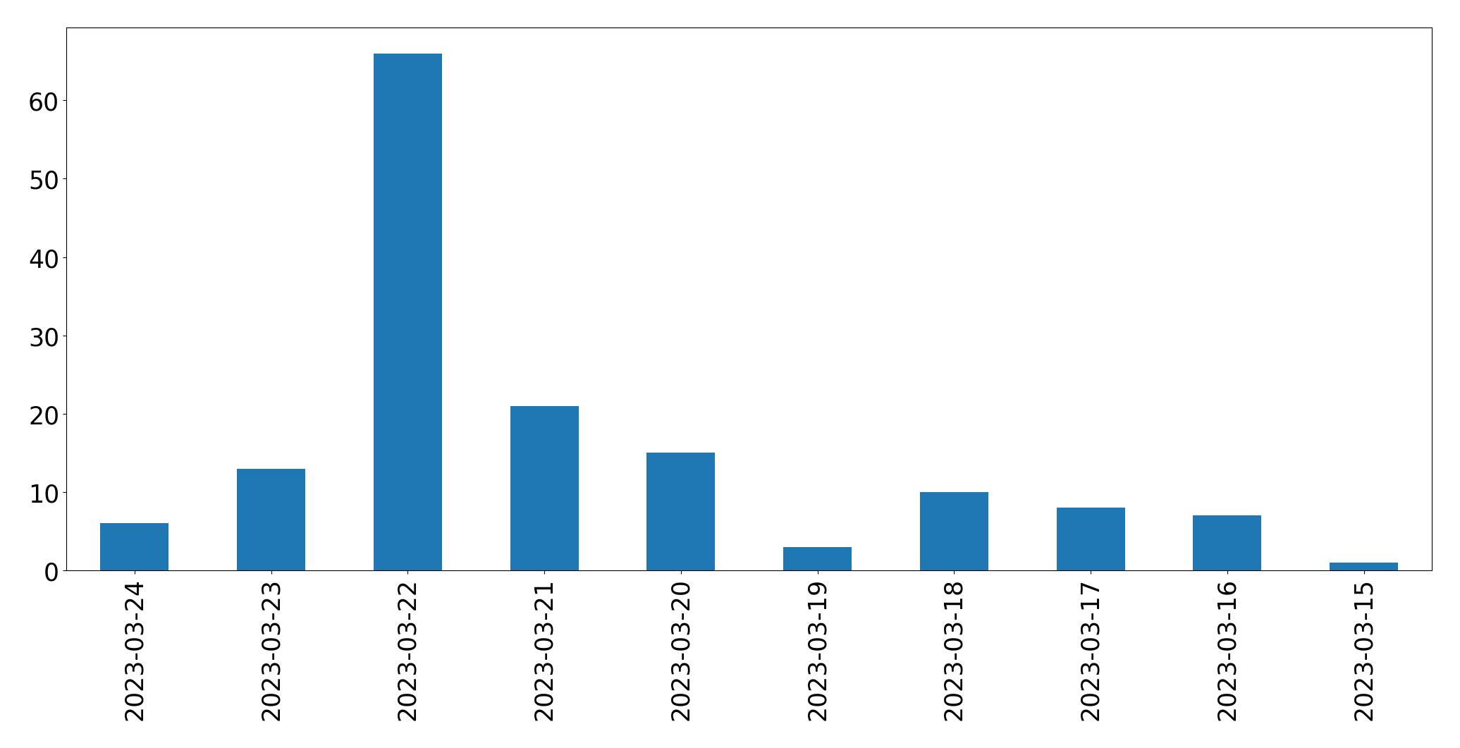 Gunluk tweet grafigi