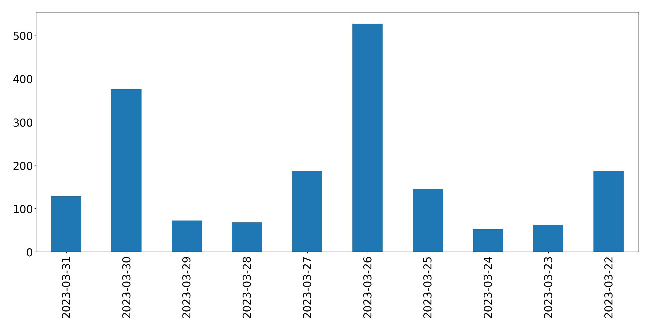 Gunluk tweet grafigi