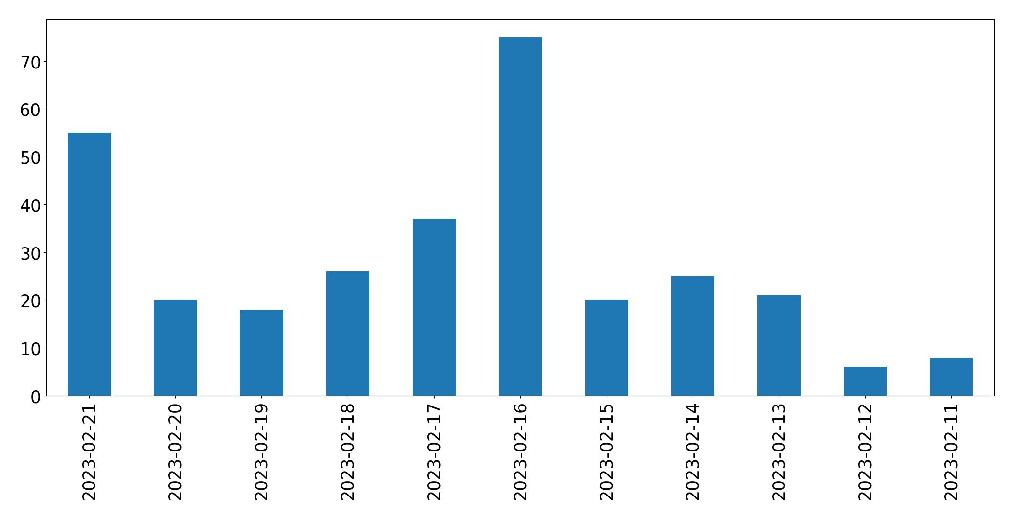 Gráfico de tweets por dia