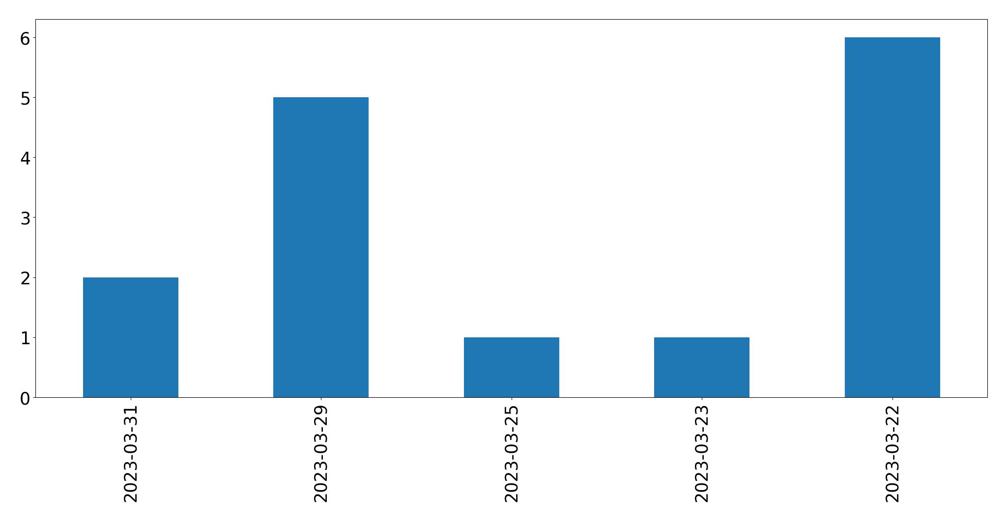 Gráfico de tweets por dia