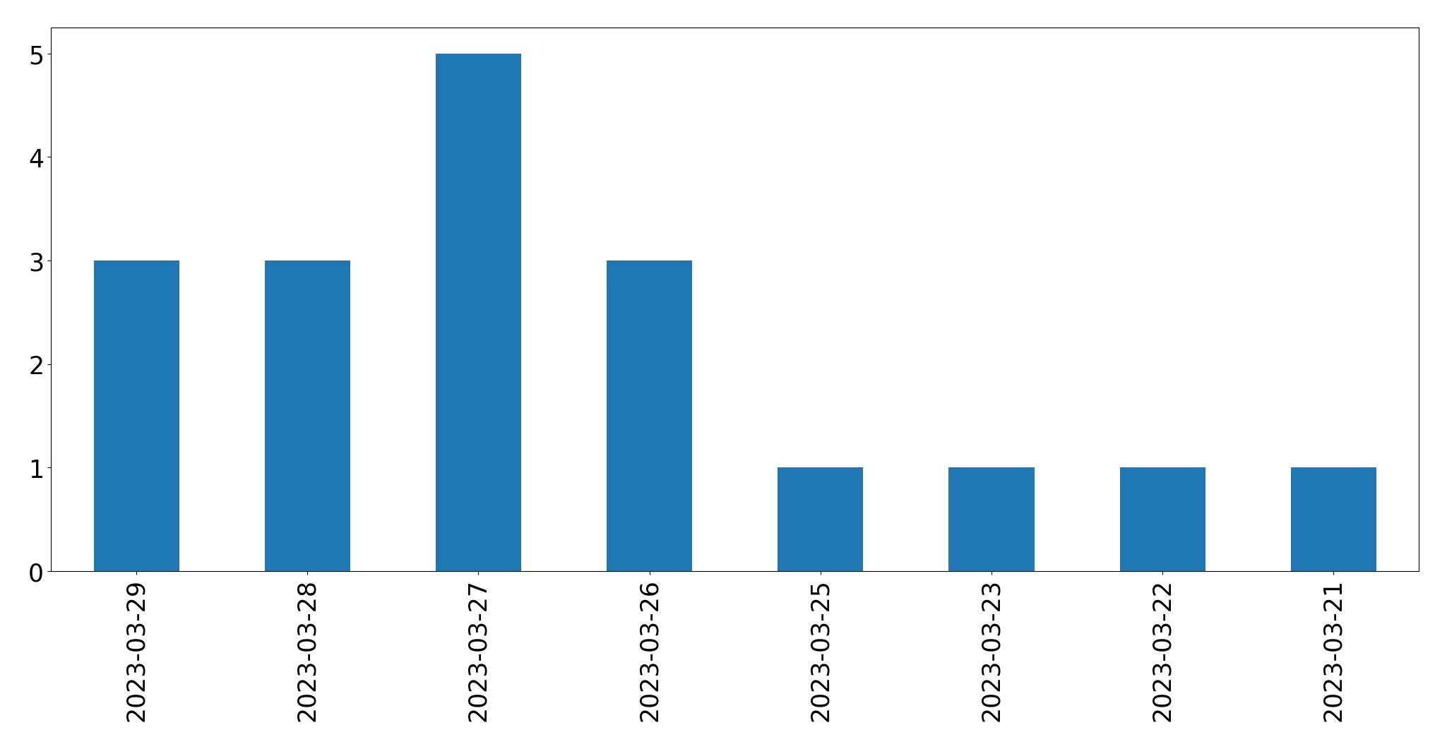Gráfico de tweets por dia