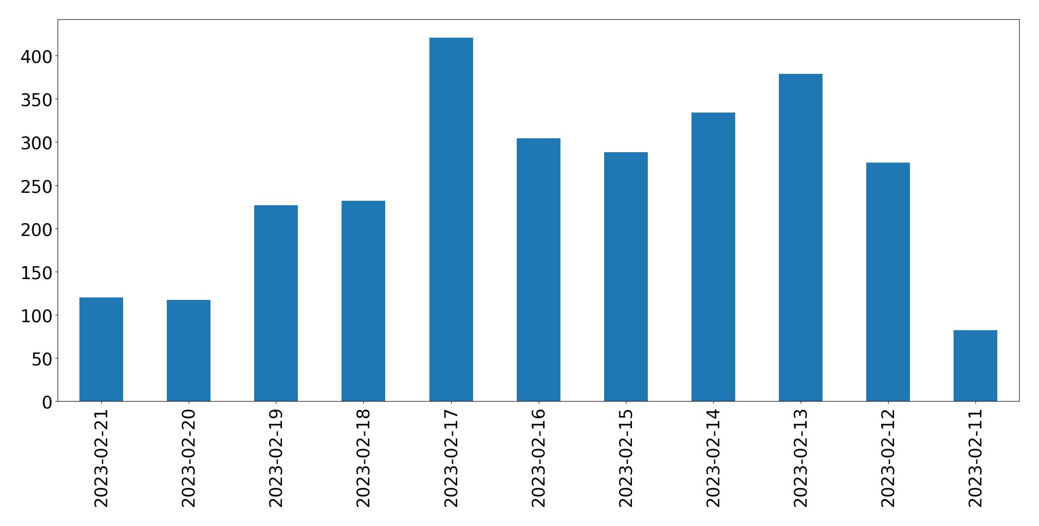 Gráfico de tweets por dia