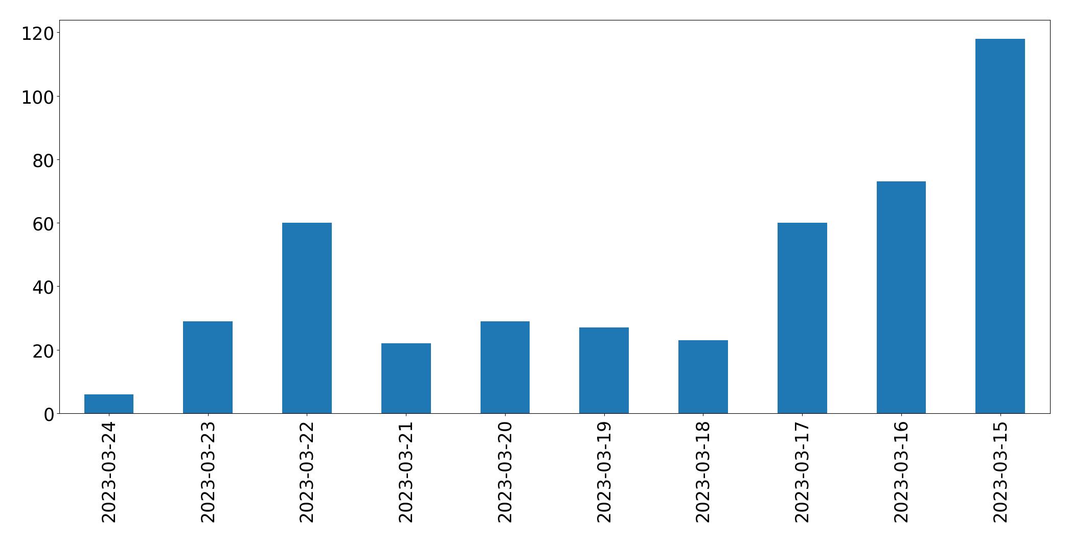 Gráfico de tweets por dia