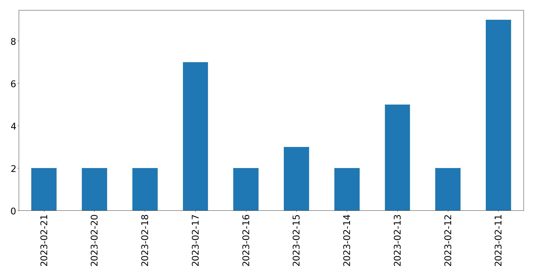 Gráfico de tweets por dia