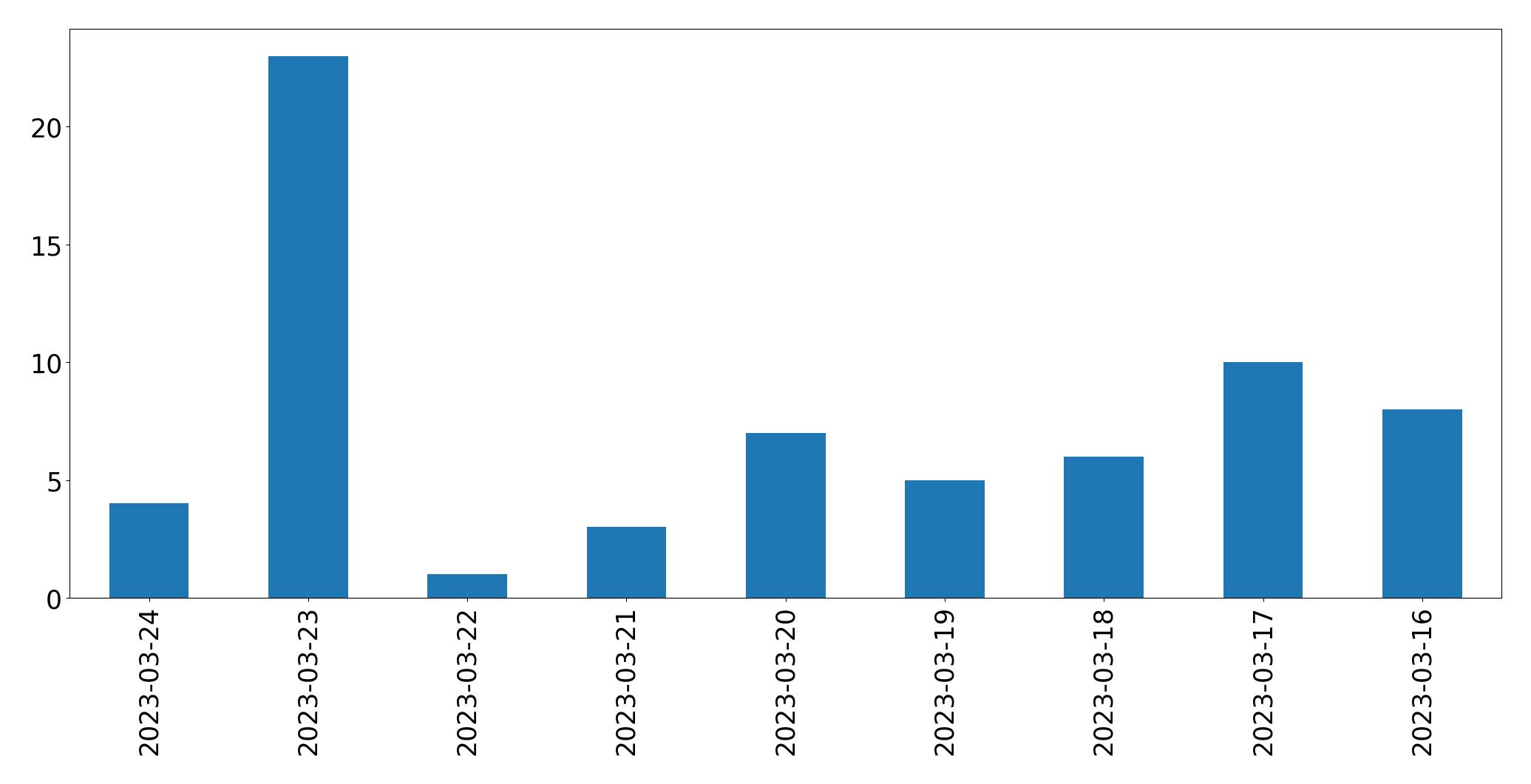 Tweets per day chart